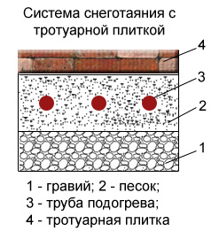 Система снеготаяния с тротуарной плиткой