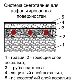 Система снеготаяния с асфальтированной поверхностью